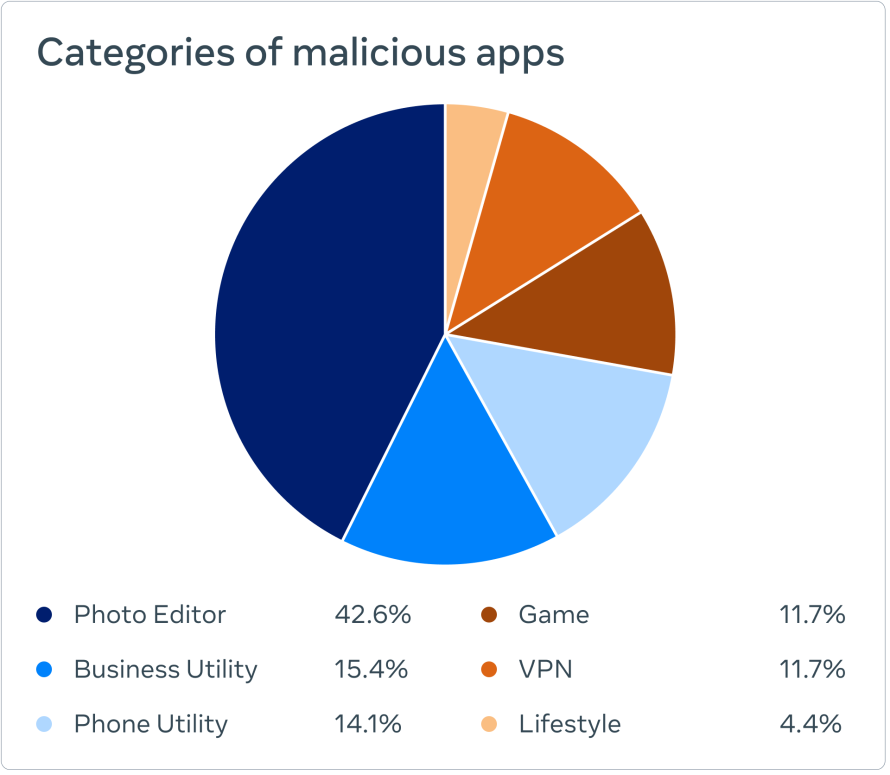 Meta'nın paylaştığı, zararlı yazılımların kategori grafiği